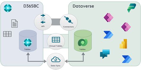 microsoft data verse|microsoft dataverse vs common data service.